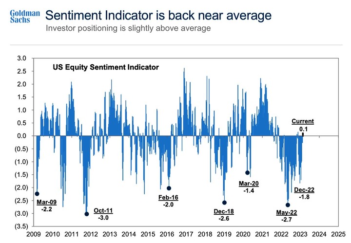 GS sentiment indicator