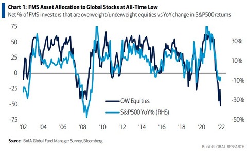 BofA FMS OW Equities