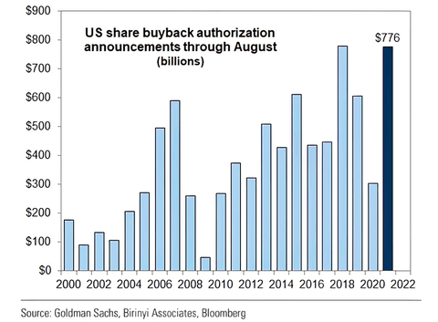 U.S.-Share-Buyback-Announcements