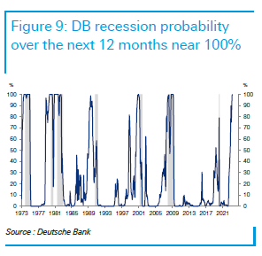 DB recession probability