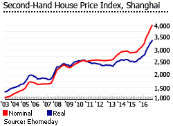 China-2nd-hand-house-price-index-1