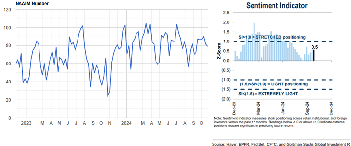NAAIM and GS sentiment indicator