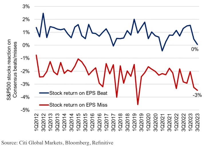 Citi stock return on EPS beat miss