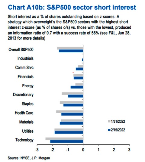 JPM Short Interest
