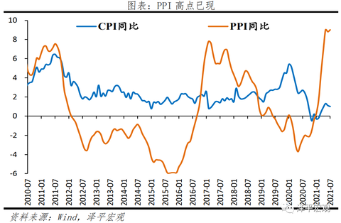 China CPI PPI
