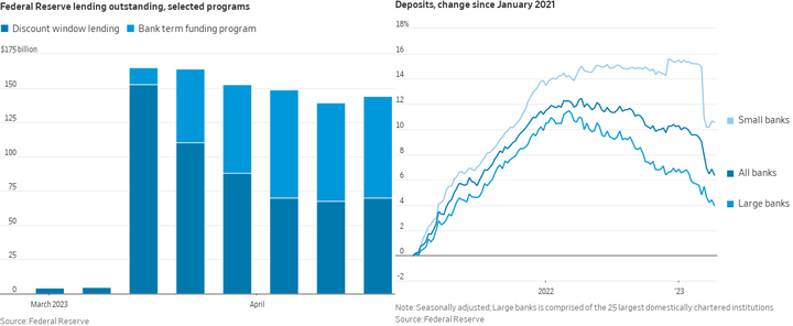 WSJ nick BTFP and bank deposit