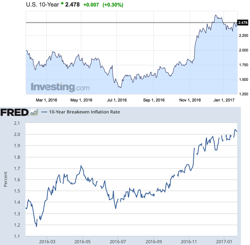10 year breakeven.png