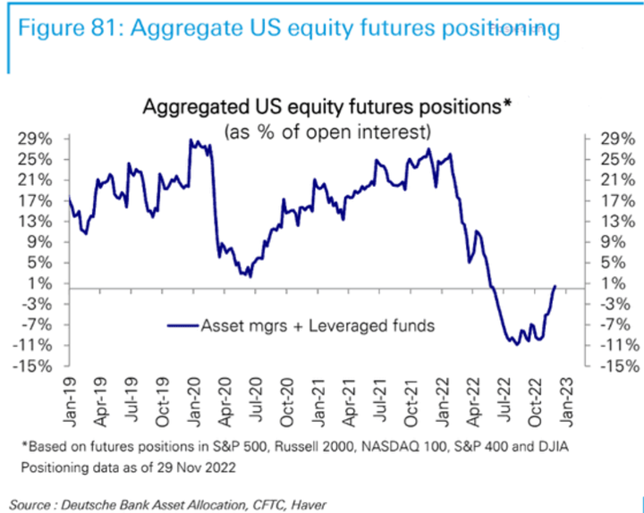 DB Aggregate US equity futures positioning
