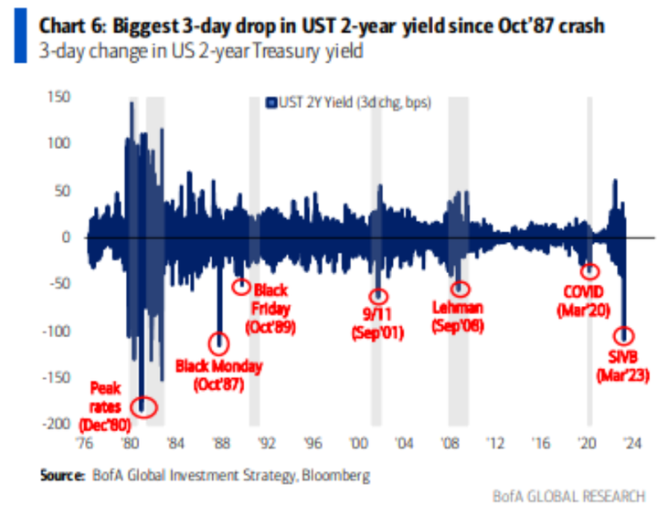 BofA 2y rates move