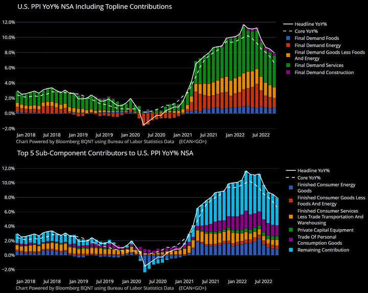 ECAN PPI YoY contributors