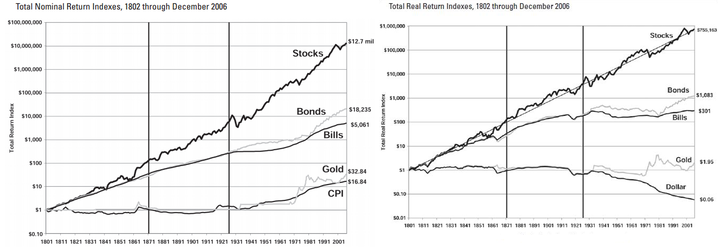 Jeremy Siegel stocks for the long run
