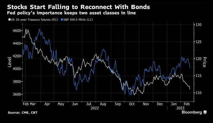 Bloomberg SP500 reconnect with bonds