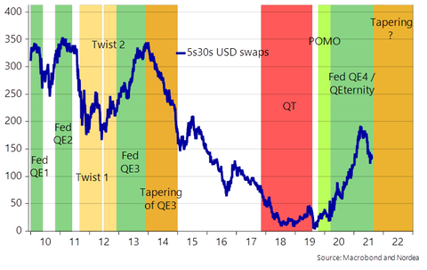 Nordea Tapering Curve Spread