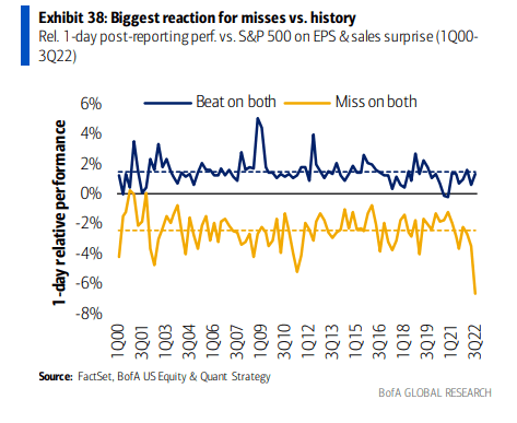 BofA reaction for misses