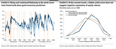 Goldman rates curve and equity