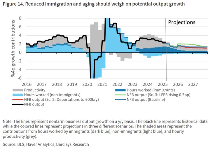 Reuter immigration and potential output growth