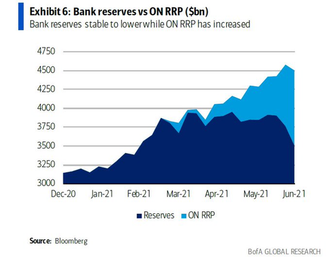 BofA Reserve and RRP