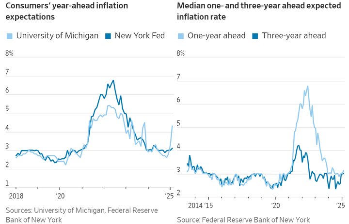 WSJ NYFed inflation expectation