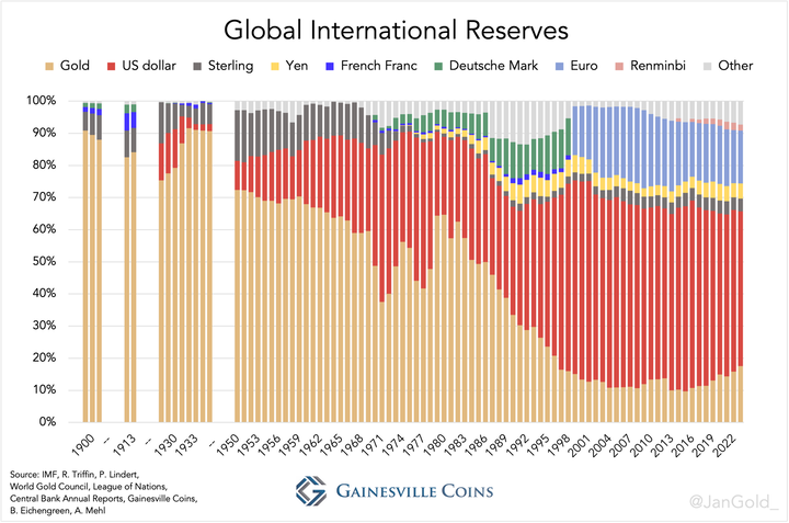 global-international-reserves,-all-assets-since-1899