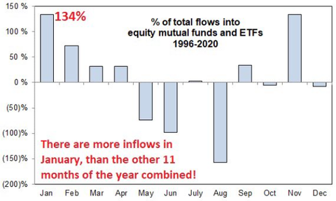 Flows into Equity Funds by Month