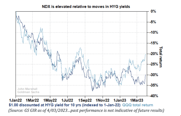 GS NDX vs HYG