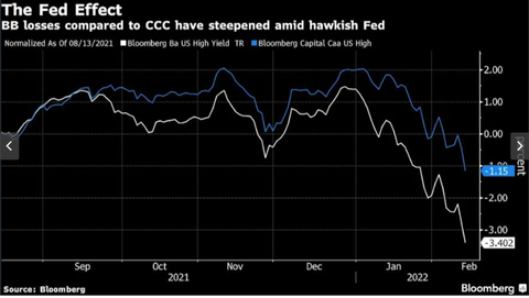 Bloomberg HY Ba vs Caa