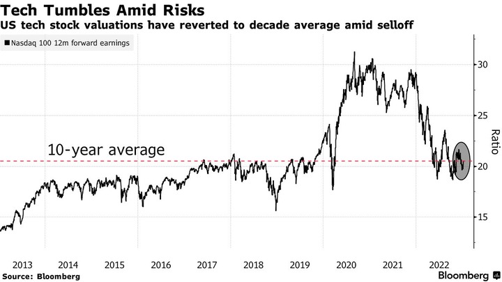 Bloomberg Nasdaq forward PER - コピー