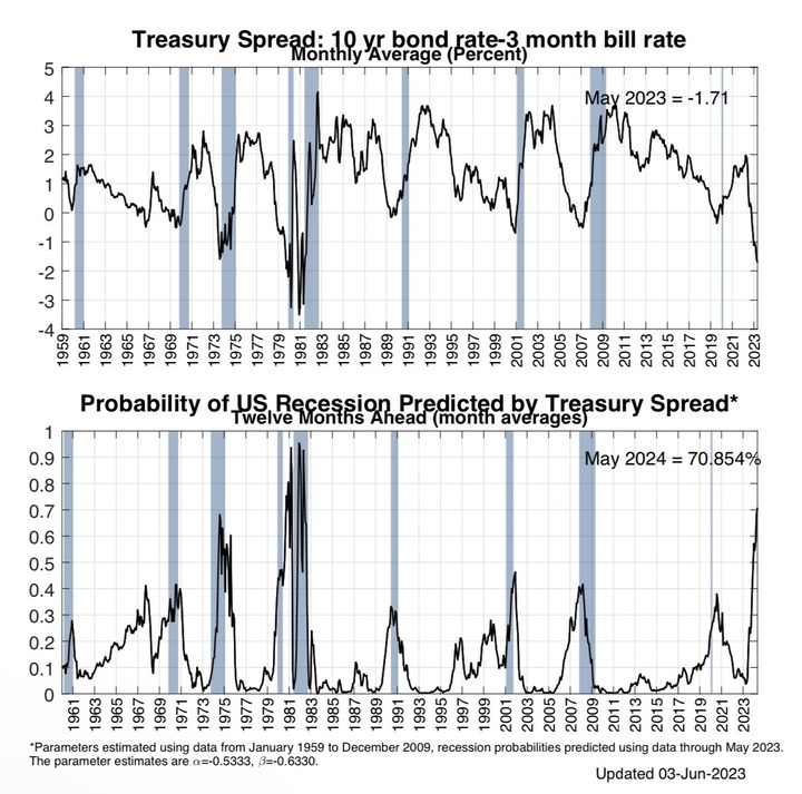 NY Fed recession probability