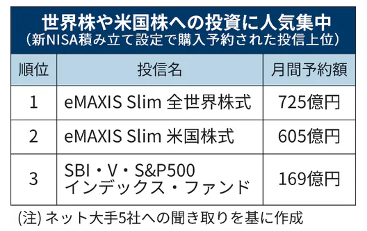 Nikkei new NISA fund ranking