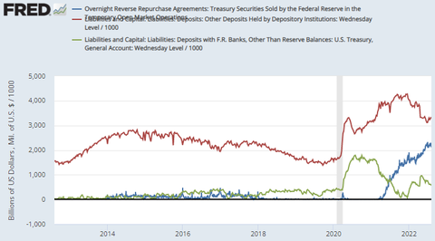 FRED RRP Bank reserve and TGA