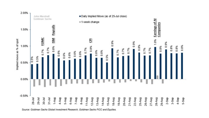 GS daily implied move