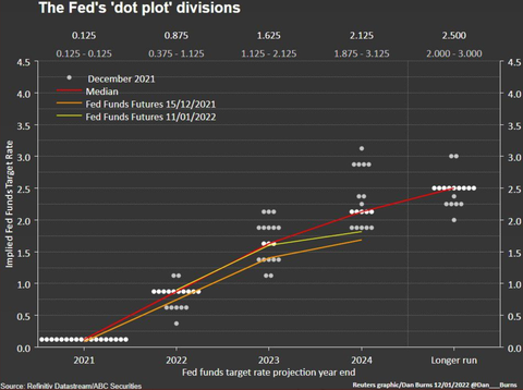 Fed Dot and Futures Pricing