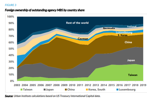 Urban Institute MSB by country