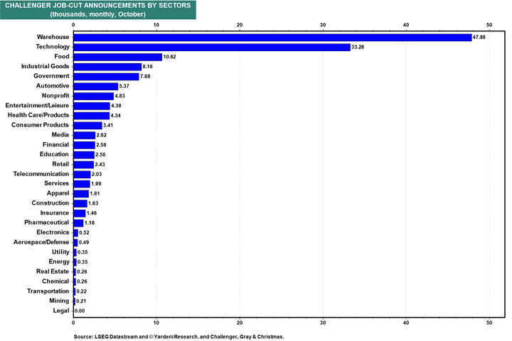 Yardeni Challenger by sectors