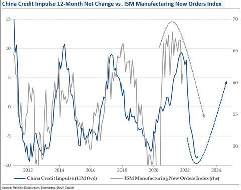 China Credit Impulse vs ISM New Orders
