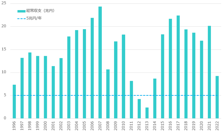 Japan Current Account Balance
