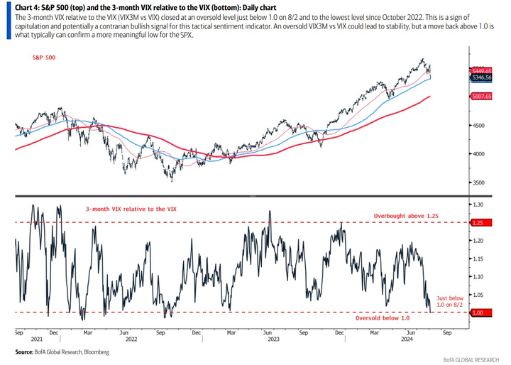 BofA SPX and VIX VIX3M