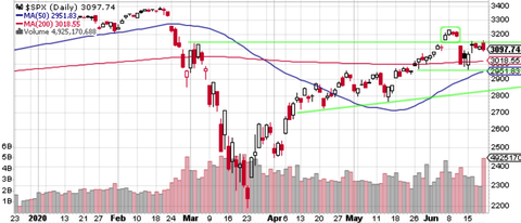 SPX Daily