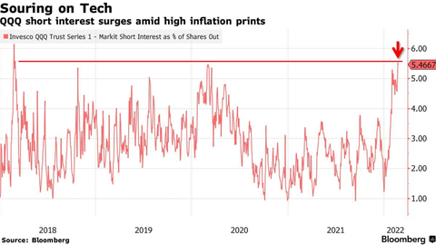 Bloomberg QQQ Short