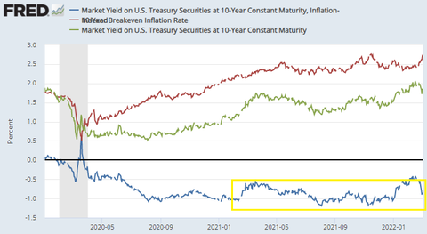 FRED US 10 year Rates