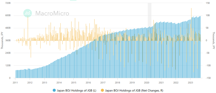 Macromicro BOJ Holdings of JGB