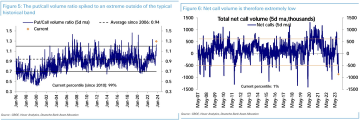 DB Put Call Volume