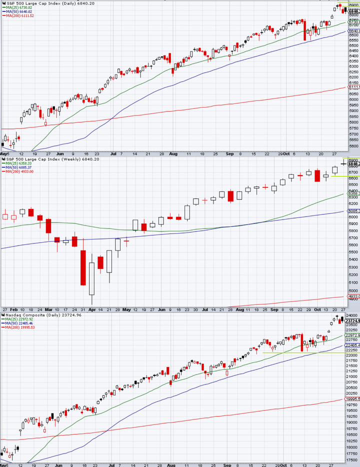 SP500 technical