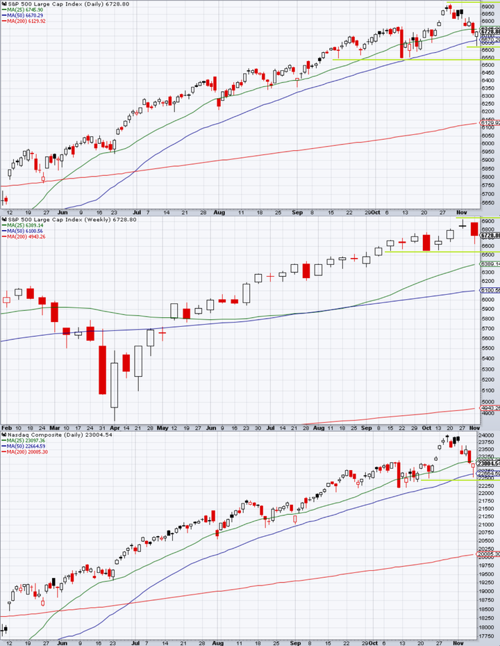 SP500 technical