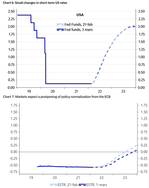 Nordea Fed ECB implied path