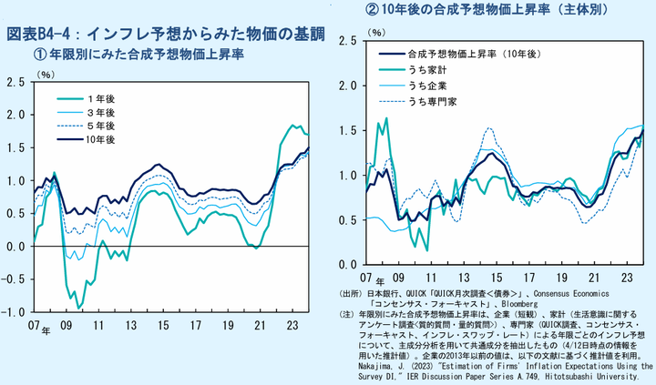 BOJ Inflation expectation