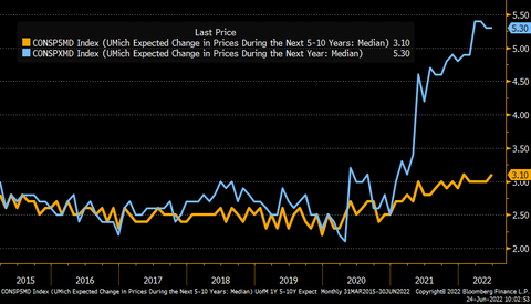 Michigan Inflation Expectations 1y and 5y