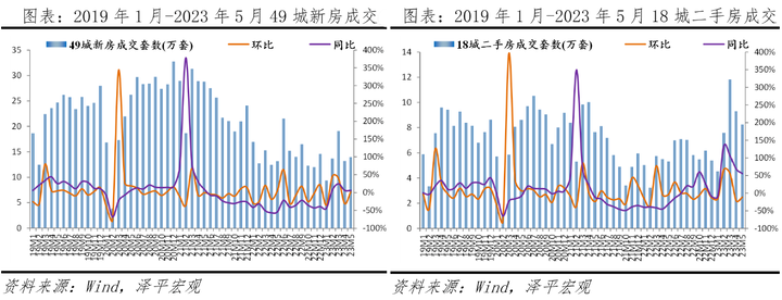 WIND China New and existing house transaction