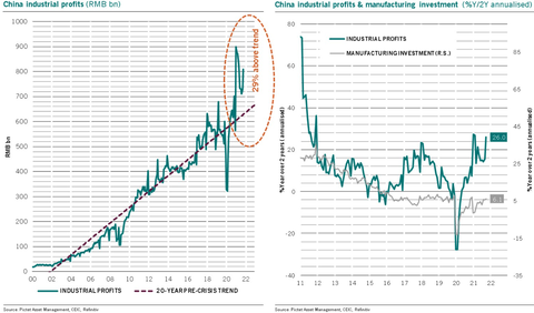 China Industrial Profit
