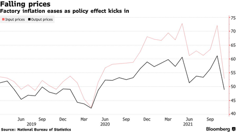 China Manu PMI Prices
